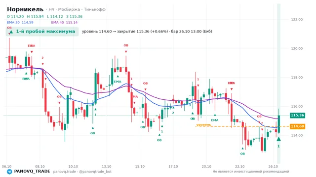 График Норникель (GMKN), таймфрейм 4 часа: 1-й пробой максимума 26.10.2026 13:00, уровень 114.6 → закрытие 115.36. EMA 20/40, события PANOVQ_TRADE
