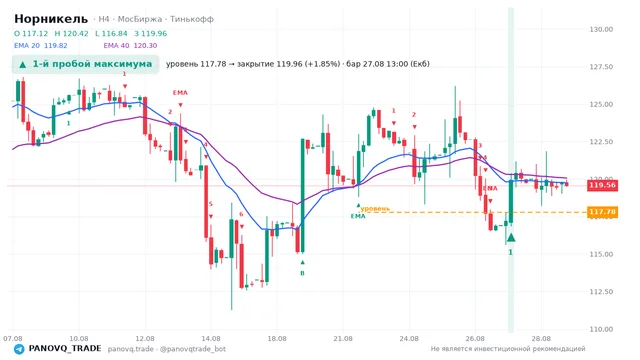 График Норникель (GMKN), таймфрейм 4 часа: 1-й пробой максимума 27.08.2026 13:00, уровень 117.78 → закрытие 119.96. EMA 20/40, сигналы PANOVQ_TRADE