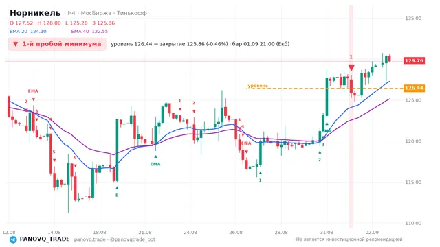 График Норникель (GMKN), таймфрейм 4 часа: 1-й пробой минимума 01.09.2026 21:00, уровень 126.44 → закрытие 125.86. EMA 20/40, сигналы PANOVQ_TRADE