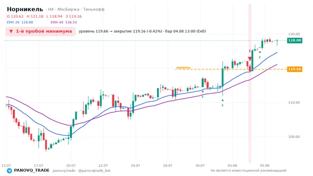 График Норникель (GMKN), таймфрейм 4 часа: 1-й пробой минимума 04.08.2026 13:00, уровень 119.66 → закрытие 119.16. EMA 20/40, сигналы PANOVQ_TRADE