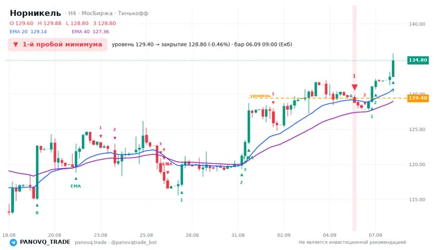 График Норникель (GMKN), таймфрейм 4 часа: 1-й пробой минимума 06.09.2026 09:00, уровень 129.4 → закрытие 128.8. EMA 20/40, сигналы PANOVQ_TRADE