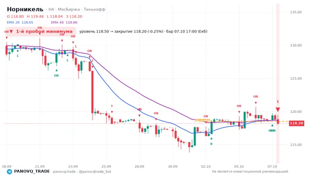 График Норникель (GMKN), таймфрейм 4 часа: 1-й пробой минимума 07.10.2026 17:00, уровень 118.5 → закрытие 118.2. EMA 20/40, сигналы PANOVQ_TRADE