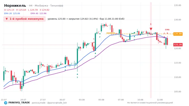 График Норникель (GMKN), таймфрейм 4 часа: 1-й пробой минимума 11.08.2026 21:00, уровень 125 → закрытие 124.82. EMA 20/40, сигналы PANOVQ_TRADE