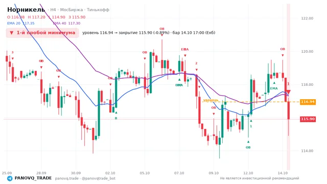 График Норникель (GMKN), таймфрейм 4 часа: 1-й пробой минимума 14.10.2026 17:00, уровень 116.94 → закрытие 115.9. EMA 20/40, события PANOVQ_TRADE