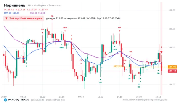График Норникель (GMKN), таймфрейм 4 часа: 1-й пробой минимума 19.10.2026 17:00, уровень 115.88 → закрытие 115.44. EMA 20/40, события PANOVQ_TRADE