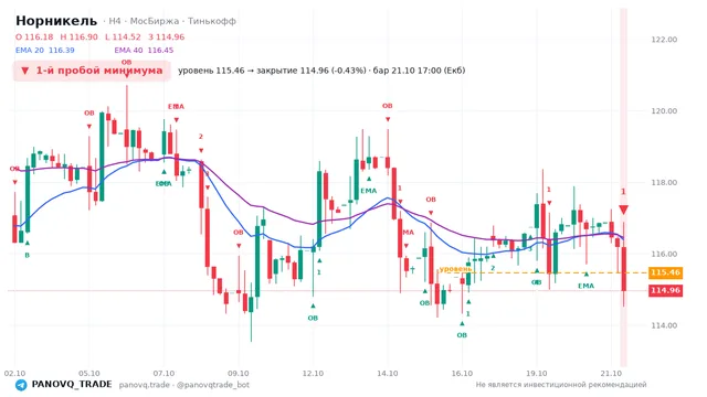 График Норникель (GMKN), таймфрейм 4 часа: 1-й пробой минимума 21.10.2026 17:00, уровень 115.46 → закрытие 114.96. EMA 20/40, события PANOVQ_TRADE