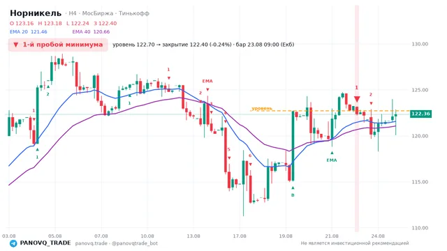 График Норникель (GMKN), таймфрейм 4 часа: 1-й пробой минимума 23.08.2026 09:00, уровень 122.7 → закрытие 122.4. EMA 20/40, сигналы PANOVQ_TRADE