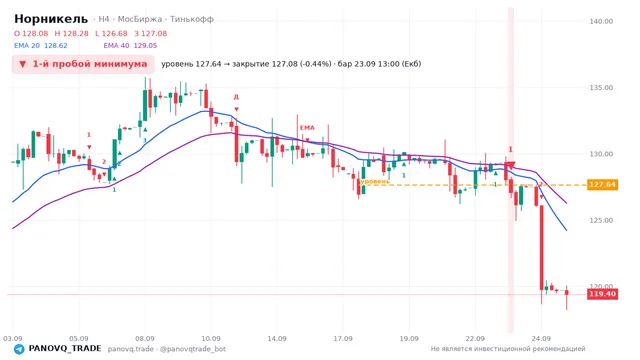 График Норникель (GMKN), таймфрейм 4 часа: 1-й пробой минимума 23.09.2026 13:00, уровень 127.64 → закрытие 127.08. EMA 20/40, сигналы PANOVQ_TRADE