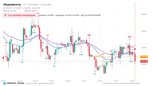 График Норникель (GMKN), таймфрейм 4 часа: 1-й пробой минимума 29.10.2026 09:00, уровень 114.88 → закрытие 114.34. EMA 20/40, события PANOVQ_TRADE