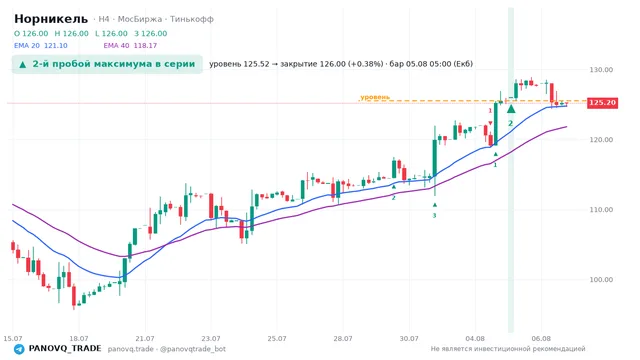 График Норникель (GMKN), таймфрейм 4 часа: 2-й пробой максимума в серии 05.08.2026 05:00, уровень 125.52 → закрытие 126. EMA 20/40, сигналы PANOVQ_TRADE