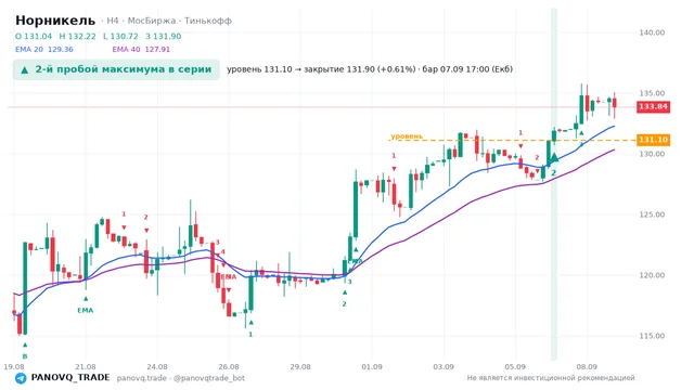 График Норникель (GMKN), таймфрейм 4 часа: 2-й пробой максимума в серии 07.09.2026 17:00, уровень 131.1 → закрытие 131.9. EMA 20/40, сигналы PANOVQ_TRADE