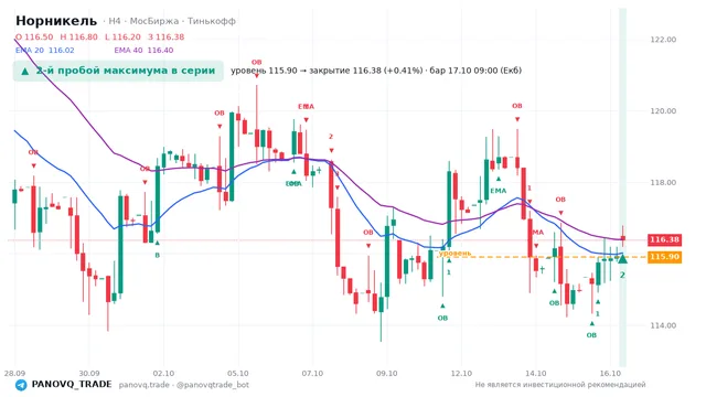 График Норникель (GMKN), таймфрейм 4 часа: 2-й пробой максимума в серии 17.10.2026 09:00, уровень 115.9 → закрытие 116.38. EMA 20/40, события PANOVQ_TRADE