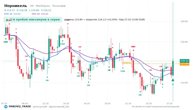 График Норникель (GMKN), таймфрейм 4 часа: 2-й пробой максимума в серии 27.10.2026 13:00, уровень 115.84 → закрытие 116.12. EMA 20/40, события PANOVQ_TRADE