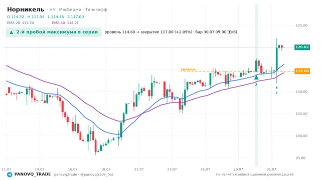 График Норникель (GMKN), таймфрейм 4 часа: 2-й пробой максимума в серии 30.07.2026 09:00, уровень 114.6 → закрытие 117. EMA 20/40, сигналы PANOVQ_TRADE