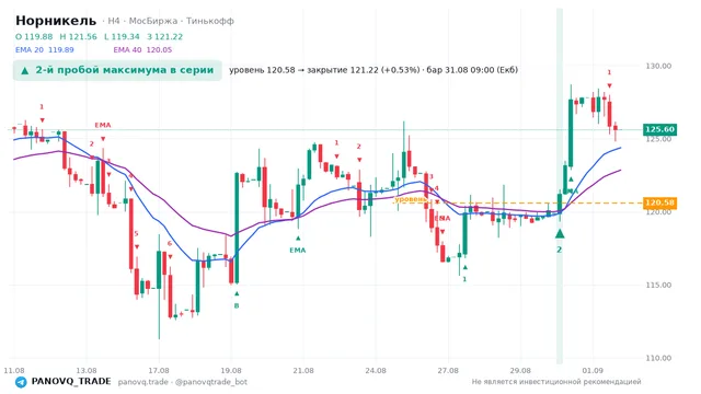 График Норникель (GMKN), таймфрейм 4 часа: 2-й пробой максимума в серии 31.08.2026 09:00, уровень 120.58 → закрытие 121.22. EMA 20/40, сигналы PANOVQ_TRADE