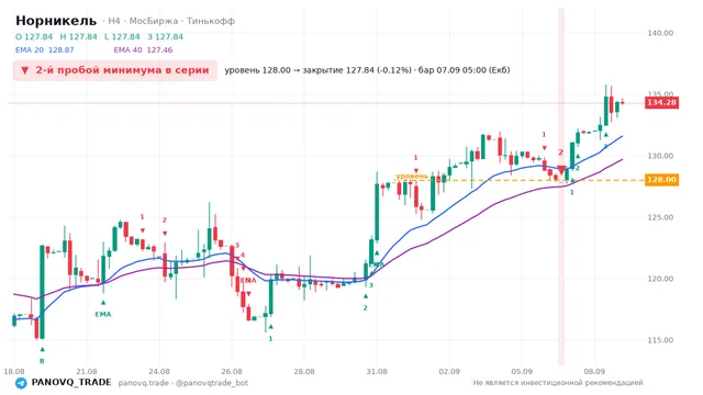 График Норникель (GMKN), таймфрейм 4 часа: 2-й пробой минимума в серии 07.09.2026 05:00, уровень 128 → закрытие 127.84. EMA 20/40, сигналы PANOVQ_TRADE