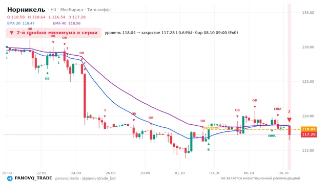 График Норникель (GMKN), таймфрейм 4 часа: 2-й пробой минимума в серии 08.10.2026 09:00, уровень 118.04 → закрытие 117.28. EMA 20/40, сигналы PANOVQ_TRADE