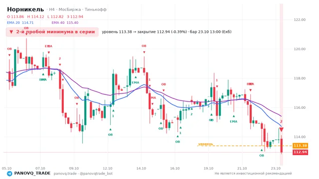 График Норникель (GMKN), таймфрейм 4 часа: 2-й пробой минимума в серии 23.10.2026 13:00, уровень 113.38 → закрытие 112.94. EMA 20/40, события PANOVQ_TRADE