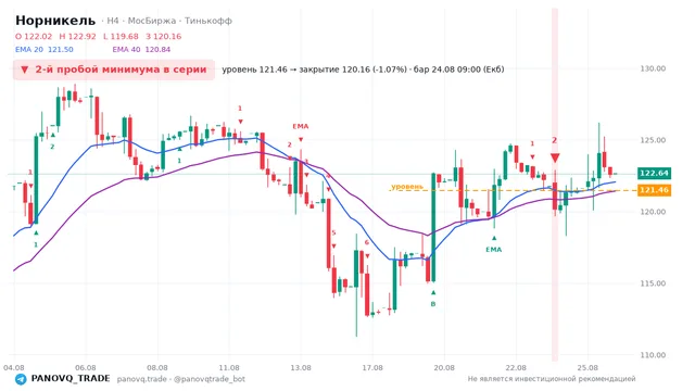 График Норникель (GMKN), таймфрейм 4 часа: 2-й пробой минимума в серии 24.08.2026 09:00, уровень 121.46 → закрытие 120.16. EMA 20/40, сигналы PANOVQ_TRADE
