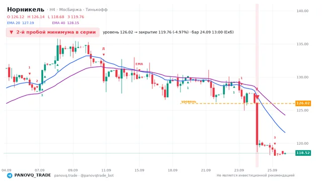 График Норникель (GMKN), таймфрейм 4 часа: 2-й пробой минимума в серии 24.09.2026 13:00, уровень 126.02 → закрытие 119.76. EMA 20/40, сигналы PANOVQ_TRADE