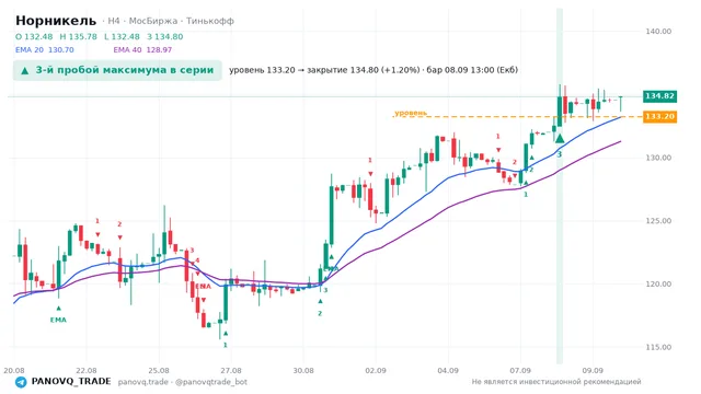 График Норникель (GMKN), таймфрейм 4 часа: 3-й пробой максимума в серии 08.09.2026 13:00, уровень 133.2 → закрытие 134.8. EMA 20/40, сигналы PANOVQ_TRADE