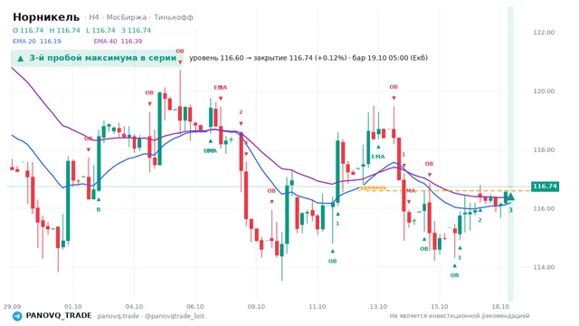График Норникель (GMKN), таймфрейм 4 часа: 3-й пробой максимума в серии 19.10.2026 05:00, уровень 116.6 → закрытие 116.74. EMA 20/40, события PANOVQ_TRADE