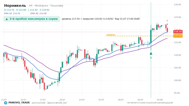График Норникель (GMKN), таймфрейм 4 часа: 3-й пробой максимума в серии 31.07.2026 17:00, уровень 117.54 → закрытие 119.92. EMA 20/40, сигналы PANOVQ_TRADE