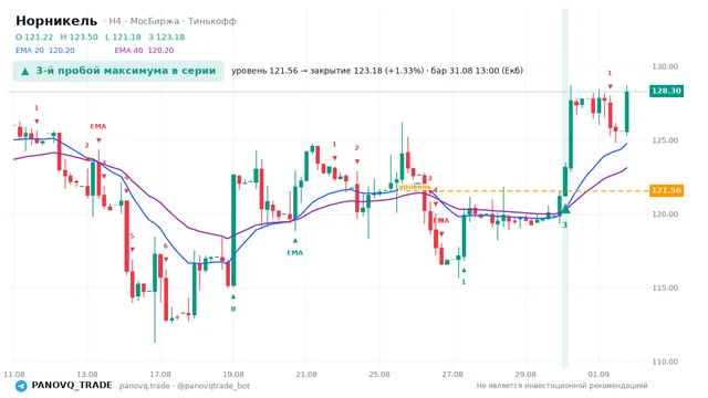 График Норникель (GMKN), таймфрейм 4 часа: 3-й пробой максимума в серии 31.08.2026 13:00, уровень 121.56 → закрытие 123.18. EMA 20/40, сигналы PANOVQ_TRADE