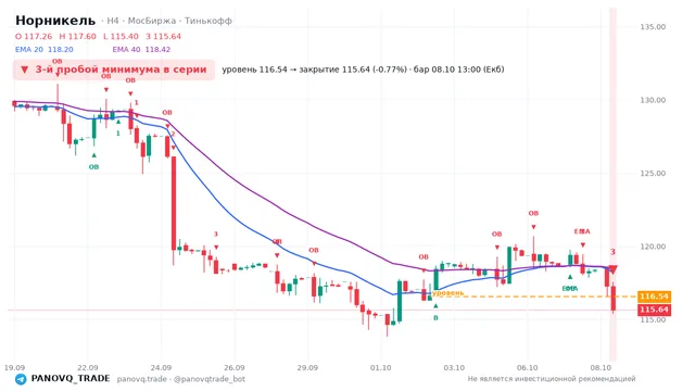 График Норникель (GMKN), таймфрейм 4 часа: 3-й пробой минимума в серии 08.10.2026 13:00, уровень 116.54 → закрытие 115.64. EMA 20/40, сигналы PANOVQ_TRADE