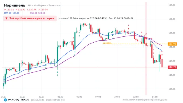 График Норникель (GMKN), таймфрейм 4 часа: 3-й пробой минимума в серии 13.08.2026 21:00, уровень 121.06 → закрытие 120.56. EMA 20/40, сигналы PANOVQ_TRADE