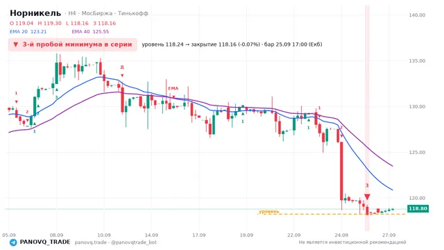 График Норникель (GMKN), таймфрейм 4 часа: 3-й пробой минимума в серии 25.09.2026 17:00, уровень 118.24 → закрытие 118.16. EMA 20/40, сигналы PANOVQ_TRADE