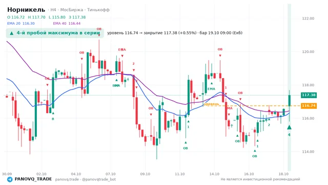 График Норникель (GMKN), таймфрейм 4 часа: 4-й пробой максимума в серии 19.10.2026 09:00, уровень 116.74 → закрытие 117.38. EMA 20/40, события PANOVQ_TRADE