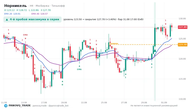График Норникель (GMKN), таймфрейм 4 часа: 4-й пробой максимума в серии 31.08.2026 17:00, уровень 123.5 → закрытие 127.7. EMA 20/40, сигналы PANOVQ_TRADE