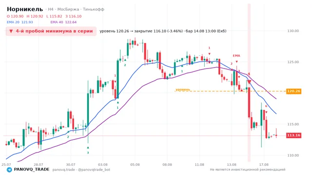 График Норникель (GMKN), таймфрейм 4 часа: 4-й пробой минимума в серии 14.08.2026 13:00, уровень 120.26 → закрытие 116.1. EMA 20/40, сигналы PANOVQ_TRADE