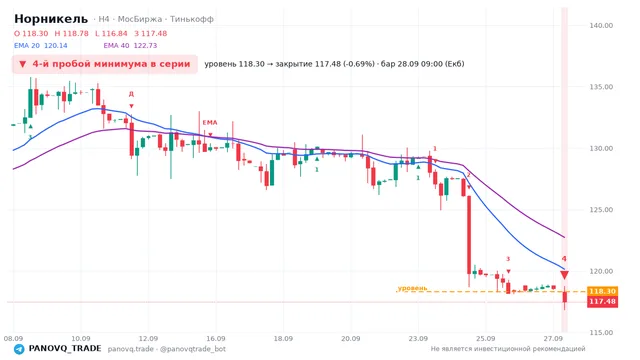 График Норникель (GMKN), таймфрейм 4 часа: 4-й пробой минимума в серии 28.09.2026 09:00, уровень 118.3 → закрытие 117.48. EMA 20/40, сигналы PANOVQ_TRADE