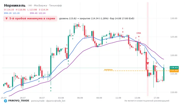 График Норникель (GMKN), таймфрейм 4 часа: 5-й пробой минимума в серии 14.08.2026 17:00, уровень 115.82 → закрытие 114.34. EMA 20/40, сигналы PANOVQ_TRADE