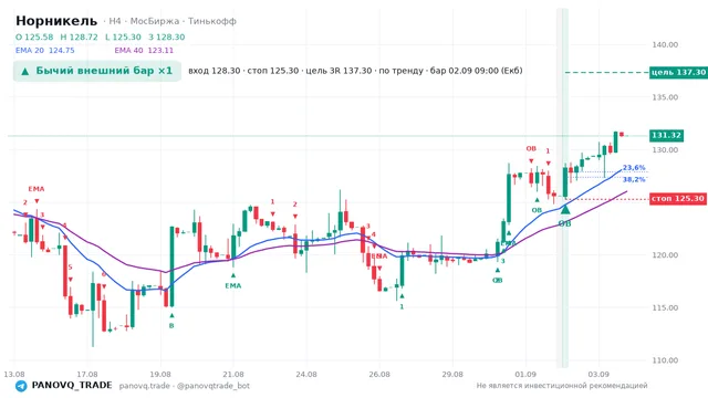 График Норникель (GMKN), таймфрейм 4 часа: бычий внешний бар ×1 02.09.2026 09:00, вход 128.3, стоп 125.3. EMA 20/40, сигналы PANOVQ_TRADE