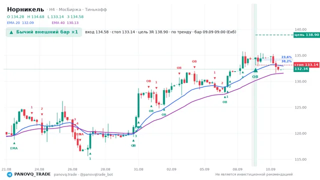 График Норникель (GMKN), таймфрейм 4 часа: бычий внешний бар ×1 09.09.2026 09:00, вход 134.58, стоп 133.14. EMA 20/40, сигналы PANOVQ_TRADE