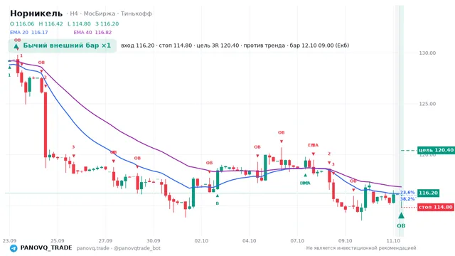 График Норникель (GMKN), таймфрейм 4 часа: бычий внешний бар ×1 12.10.2026 09:00, вход 116.2, стоп 114.8. EMA 20/40, сигналы PANOVQ_TRADE