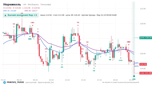 График Норникель (GMKN), таймфрейм 4 часа: бычий внешний бар ×1 22.10.2026 09:00, вход 114.56, стоп 113.38. EMA 20/40, события PANOVQ_TRADE