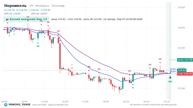 График Норникель (GMKN), таймфрейм 4 часа: бычий внешний бар ×2 07.10.2026 09:00, вход 119.42, стоп 118.56. EMA 20/40, сигналы PANOVQ_TRADE