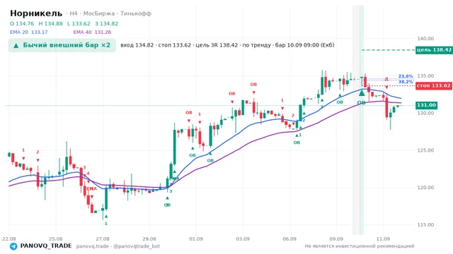 График Норникель (GMKN), таймфрейм 4 часа: бычий внешний бар ×2 10.09.2026 09:00, вход 134.82, стоп 133.62. EMA 20/40, сигналы PANOVQ_TRADE