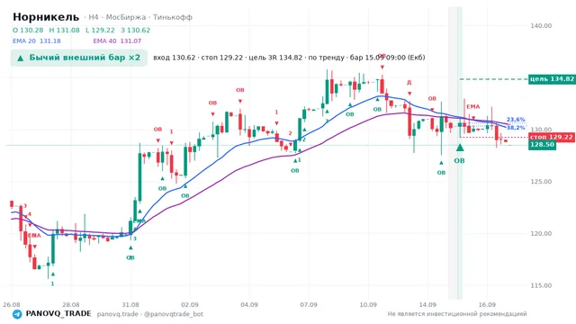 График Норникель (GMKN), таймфрейм 4 часа: бычий внешний бар ×2 15.09.2026 09:00, вход 130.62, стоп 129.22. EMA 20/40, сигналы PANOVQ_TRADE