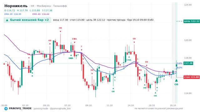 График Норникель (GMKN), таймфрейм 4 часа: бычий внешний бар ×2 19.10.2026 09:00, вход 117.38, стоп 115.8. EMA 20/40, события PANOVQ_TRADE