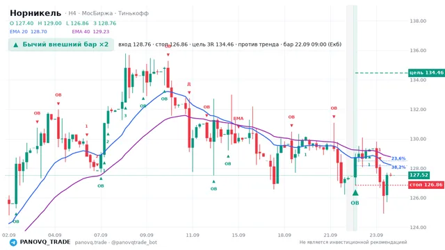 График Норникель (GMKN), таймфрейм 4 часа: бычий внешний бар ×2 22.09.2026 09:00, вход 128.76, стоп 126.86. EMA 20/40, сигналы PANOVQ_TRADE