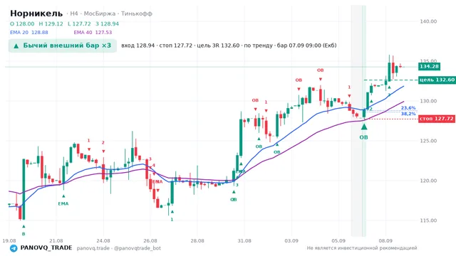 График Норникель (GMKN), таймфрейм 4 часа: бычий внешний бар ×3 07.09.2026 09:00, вход 128.94, стоп 127.72. EMA 20/40, сигналы PANOVQ_TRADE