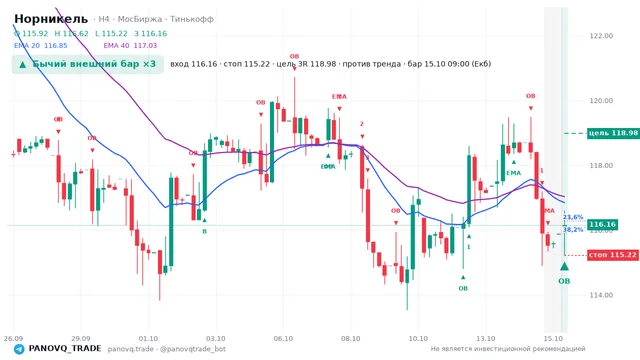 График Норникель (GMKN), таймфрейм 4 часа: бычий внешний бар ×3 15.10.2026 09:00, вход 116.16, стоп 115.22. EMA 20/40, события PANOVQ_TRADE