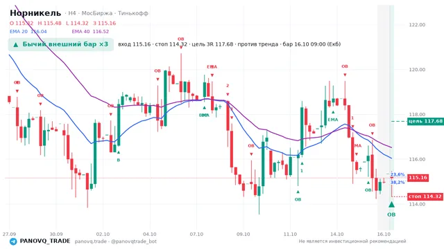 График Норникель (GMKN), таймфрейм 4 часа: бычий внешний бар ×3 16.10.2026 09:00, вход 115.16, стоп 114.32. EMA 20/40, события PANOVQ_TRADE