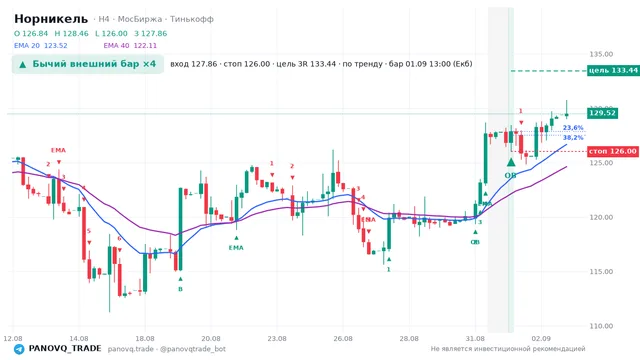 График Норникель (GMKN), таймфрейм 4 часа: бычий внешний бар ×4 01.09.2026 13:00, вход 127.86, стоп 126. EMA 20/40, сигналы PANOVQ_TRADE