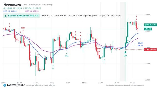 График Норникель (GMKN), таймфрейм 4 часа: бычий внешний бар ×4 31.08.2026 09:00, вход 121.22, стоп 119.34. EMA 20/40, сигналы PANOVQ_TRADE